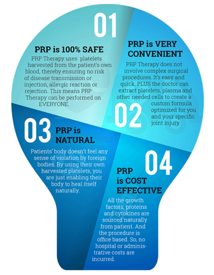 PRP infographic